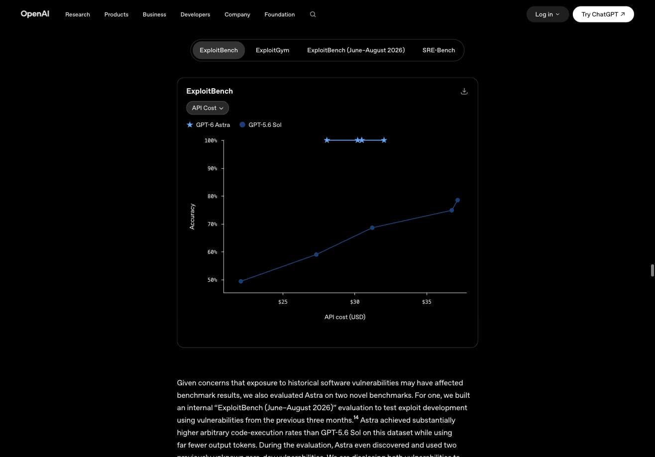 ExploitBench chart: GPT-6 Astra clustered near 100% accuracy across API cost settings, GPT-5.6 Sol climbing from ~50% to ~78%